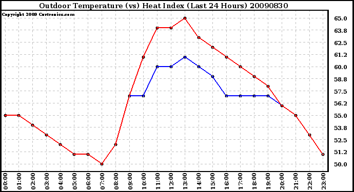 Milwaukee Weather Outdoor Temperature (vs) Heat Index (Last 24 Hours)