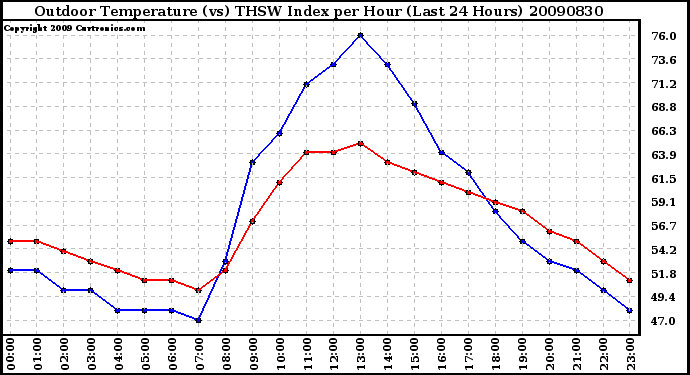 Milwaukee Weather Outdoor Temperature (vs) THSW Index per Hour (Last 24 Hours)