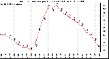 Milwaukee Weather Outdoor Temperature per Hour (Last 24 Hours)