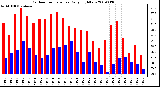 Milwaukee Weather Outdoor Temperature Daily High/Low