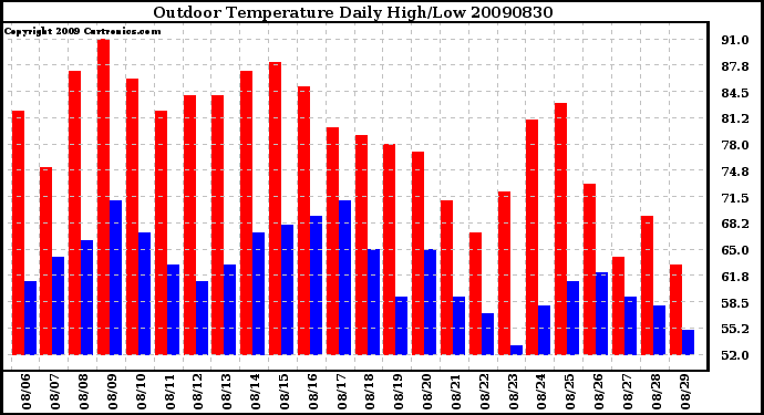 Milwaukee Weather Outdoor Temperature Daily High/Low