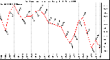 Milwaukee Weather Outdoor Temperature Daily High