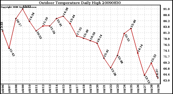 Milwaukee Weather Outdoor Temperature Daily High