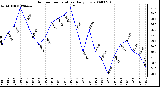 Milwaukee Weather Outdoor Temperature Daily Low