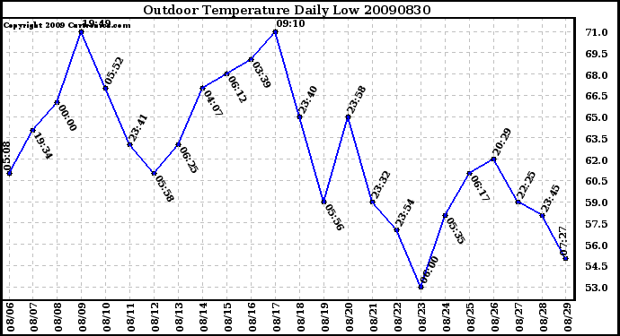 Milwaukee Weather Outdoor Temperature Daily Low