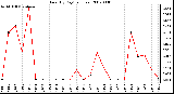 Milwaukee Weather Rain (By Day) (inches)