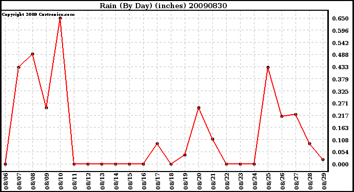 Milwaukee Weather Rain (By Day) (inches)