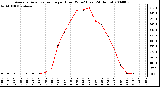 Milwaukee Weather Average Solar Radiation per Hour W/m2 (Last 24 Hours)