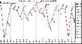 Milwaukee Weather Solar Radiation Daily High W/m2