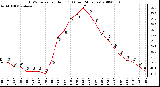 Milwaukee Weather THSW Index per Hour (F) (Last 24 Hours)