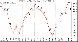 Milwaukee Weather THSW Index Monthly High (F)