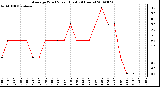 Milwaukee Weather Average Wind Speed (Last 24 Hours)