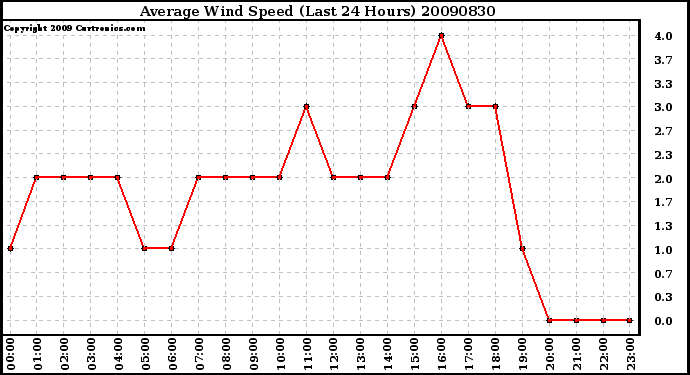 Milwaukee Weather Average Wind Speed (Last 24 Hours)