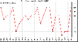 Milwaukee Weather Wind Direction (By Day)