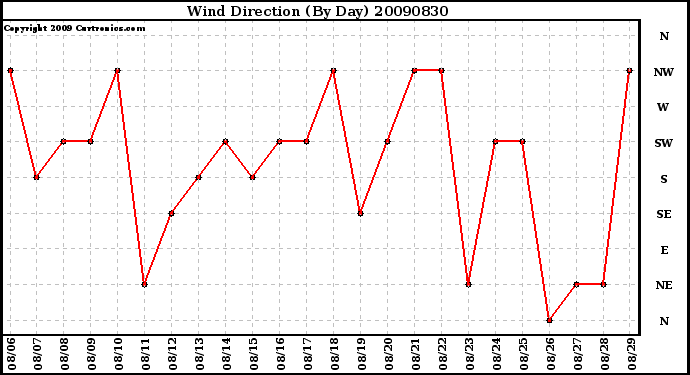 Milwaukee Weather Wind Direction (By Day)