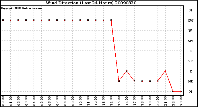 Milwaukee Weather Wind Direction (Last 24 Hours)