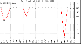 Milwaukee Weather Wind Direction (By Month)