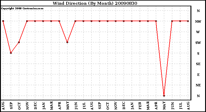 Milwaukee Weather Wind Direction (By Month)