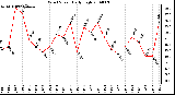 Milwaukee Weather Wind Speed Daily High