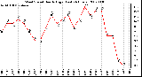 Milwaukee Weather Wind Speed Hourly High (Last 24 Hours)