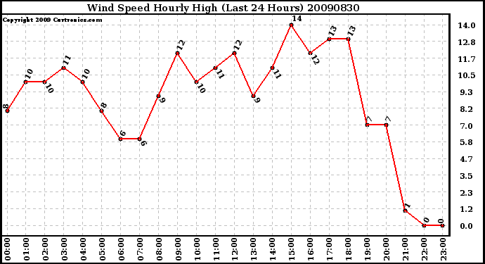 Milwaukee Weather Wind Speed Hourly High (Last 24 Hours)