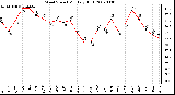 Milwaukee Weather Wind Speed Monthly High