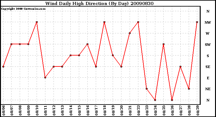 Milwaukee Weather Wind Daily High Direction (By Day)