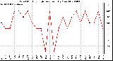 Milwaukee Weather Wind Monthly High Direction (By Month)