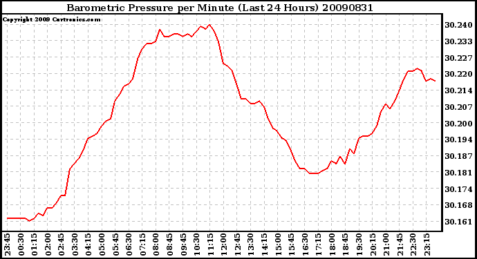 Milwaukee Weather Barometric Pressure per Minute (Last 24 Hours)