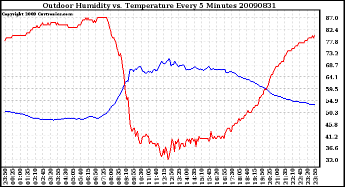 Milwaukee Weather Outdoor Humidity vs. Temperature Every 5 Minutes