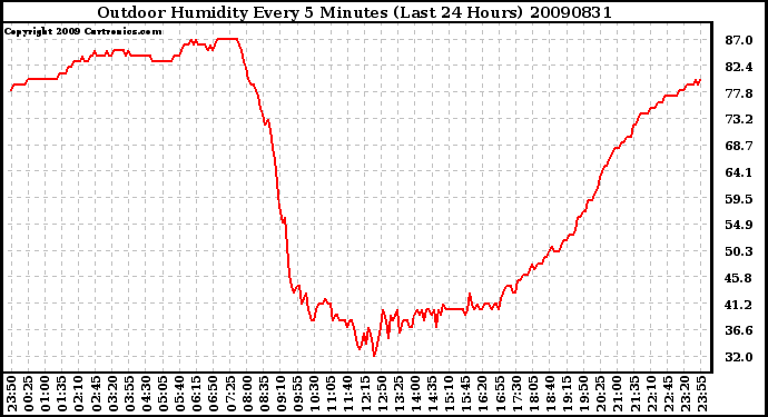 Milwaukee Weather Outdoor Humidity Every 5 Minutes (Last 24 Hours)