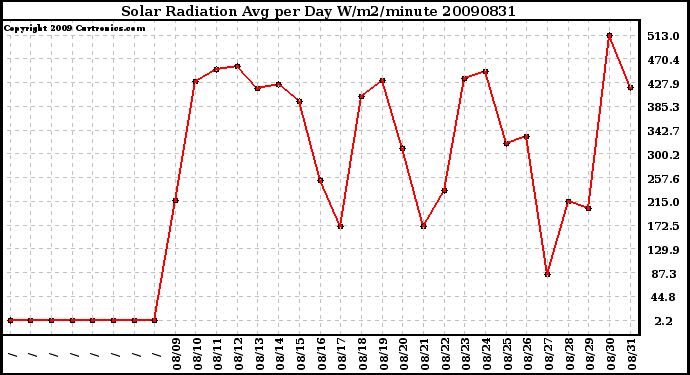 Milwaukee Weather Solar Radiation Avg per Day W/m2/minute