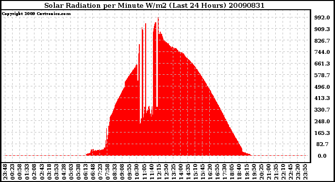 Milwaukee Weather Solar Radiation per Minute W/m2 (Last 24 Hours)