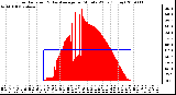 Milwaukee Weather Solar Radiation & Day Average per Minute W/m2 (Today)