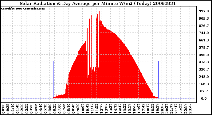 Milwaukee Weather Solar Radiation & Day Average per Minute W/m2 (Today)