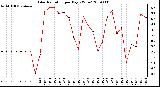 Milwaukee Weather Solar Radiation per Day KW/m2