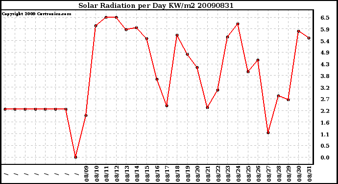 Milwaukee Weather Solar Radiation per Day KW/m2