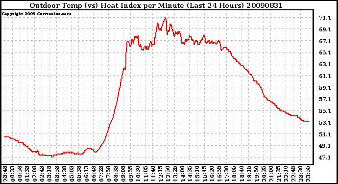 Milwaukee Weather Outdoor Temp (vs) Heat Index per Minute (Last 24 Hours)