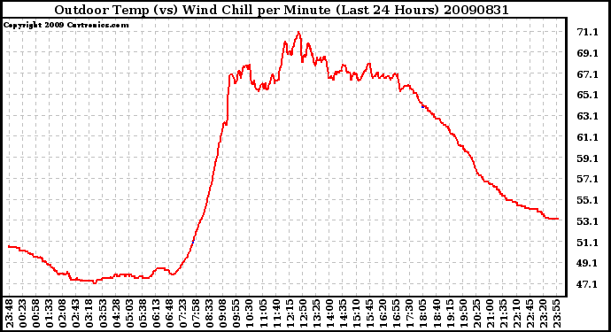 Milwaukee Weather Outdoor Temp (vs) Wind Chill per Minute (Last 24 Hours)