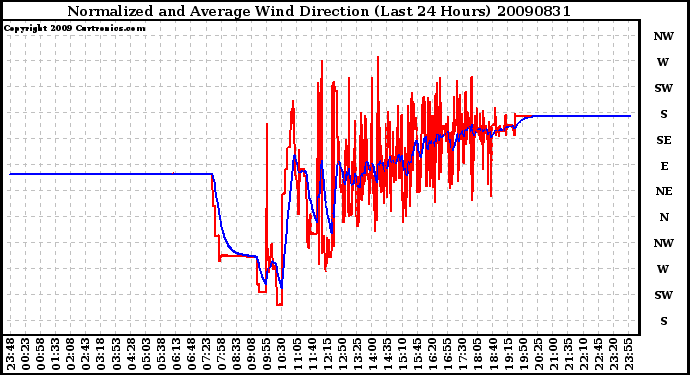 Milwaukee Weather Normalized and Average Wind Direction (Last 24 Hours)