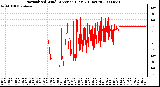 Milwaukee Weather Normalized Wind Direction (Last 24 Hours)