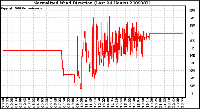 Milwaukee Weather Normalized Wind Direction (Last 24 Hours)