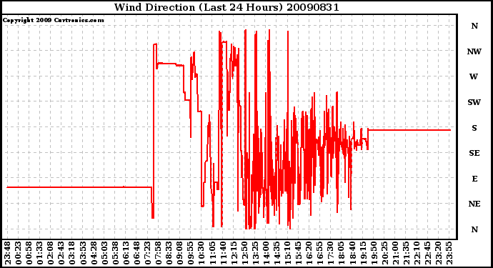 Milwaukee Weather Wind Direction (Last 24 Hours)