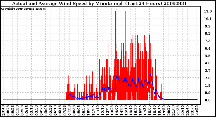 Milwaukee Weather Actual and Average Wind Speed by Minute mph (Last 24 Hours)