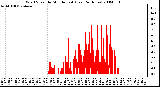 Milwaukee Weather Wind Speed by Minute mph (Last 24 Hours)