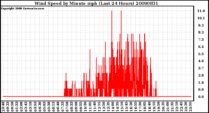 Milwaukee Weather Wind Speed by Minute mph (Last 24 Hours)