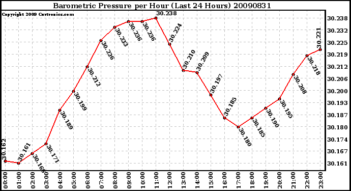 Milwaukee Weather Barometric Pressure per Hour (Last 24 Hours)