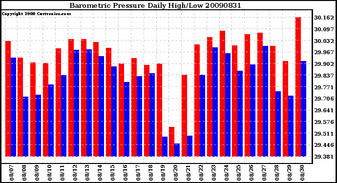 Milwaukee Weather Barometric Pressure Daily High/Low