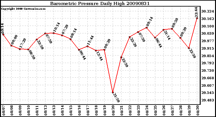 Milwaukee Weather Barometric Pressure Daily High