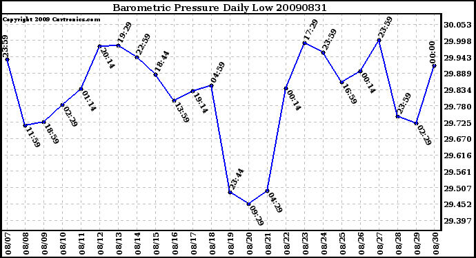 Milwaukee Weather Barometric Pressure Daily Low